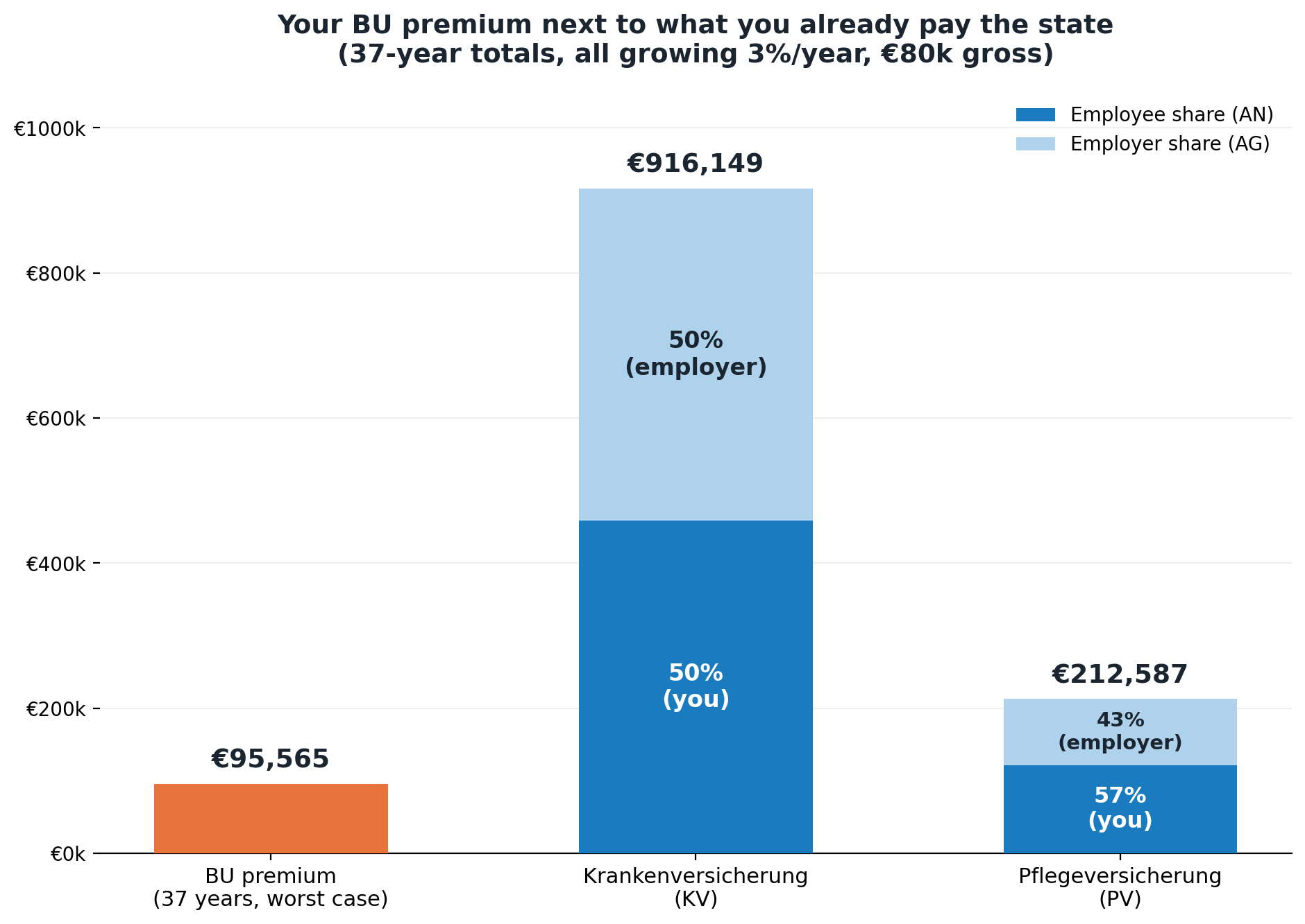 Bar chart: BU premium €95,565 total over 37 years, next to projected Krankenversicherung €916,149 (split 50% employee / 50% employer) and projected Pflegeversicherung €212,587 (split 57% employee / 43% employer)
