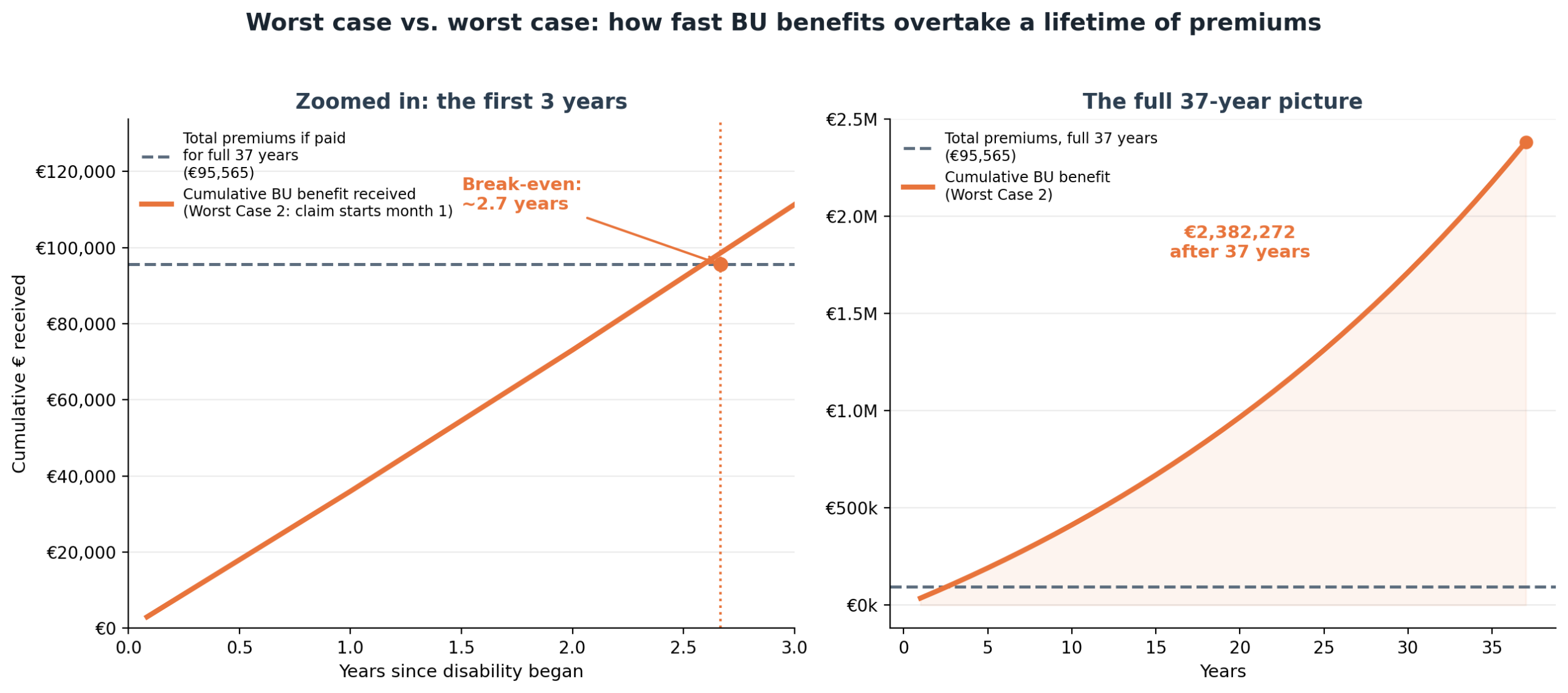 Two-panel chart showing cumulative BU benefit crossing the total 37-year premium line after about 2.7 years, then reaching €2.38M by year 37