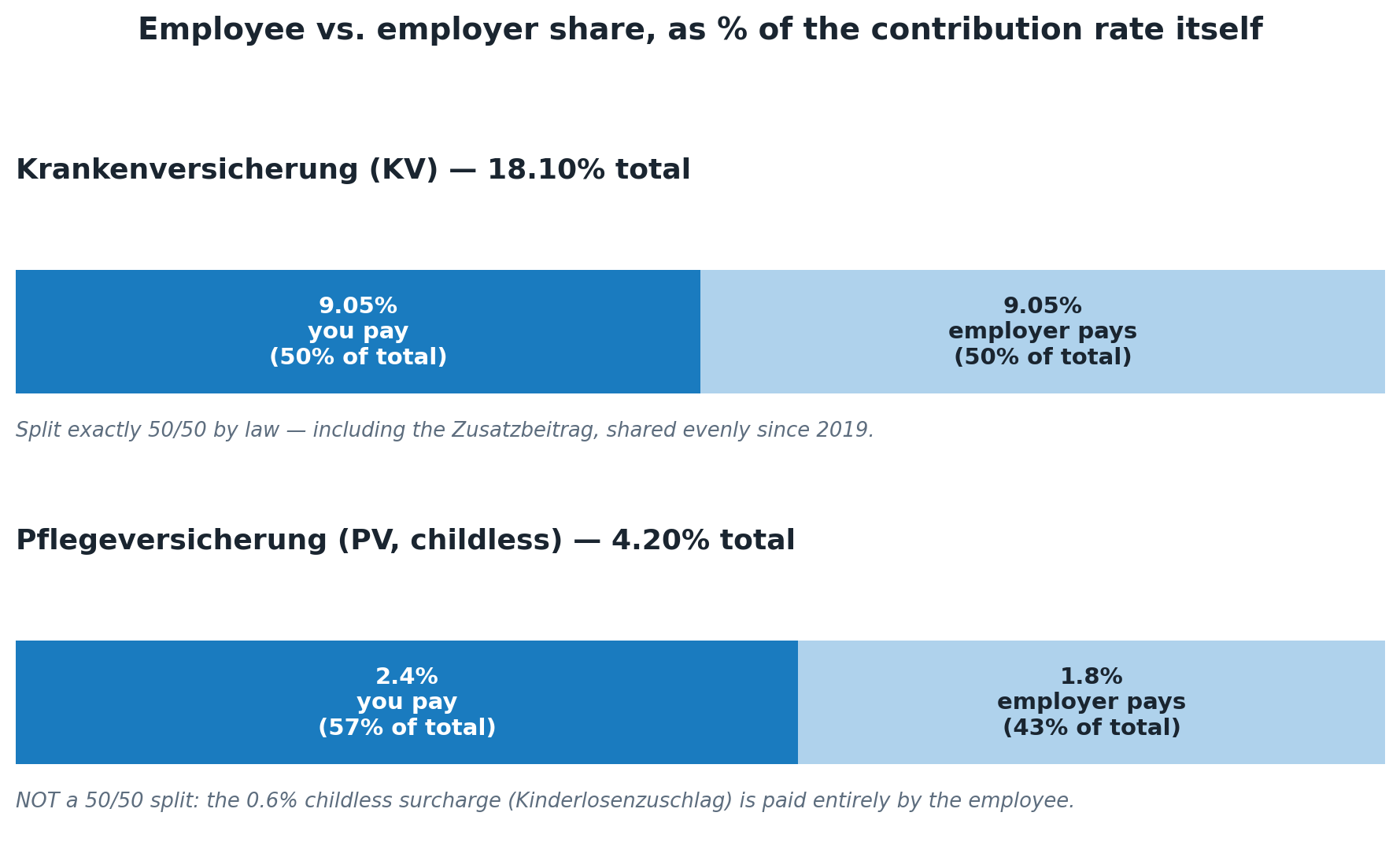 Two bars showing the projected 2027 KV contribution rate split exactly 50/50 between employee and employer (9.05% each), and the projected PV contribution rate split unevenly (2.4% employee, 1.8% employer) because the childless surcharge is paid entirely by the employee