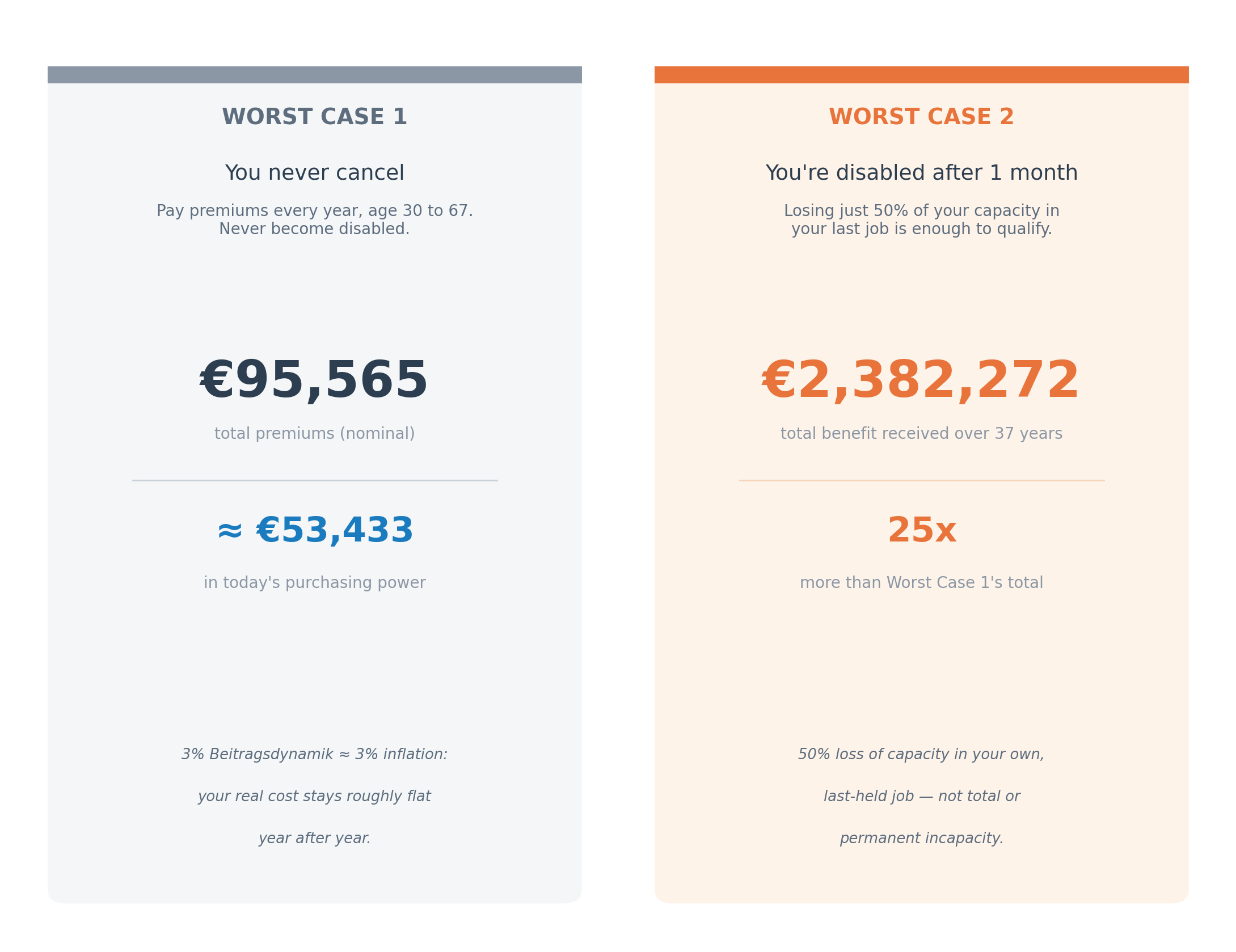 Side-by-side comparison: Worst Case 1, never cancel, pay in for 37 years and never claim, €95,565 nominal, about €53,433 in today's purchasing power. Worst Case 2, disabled after 1 month with 50% loss of capacity, €2,382,272 total benefit over 37 years, 25 times more than Worst Case 1